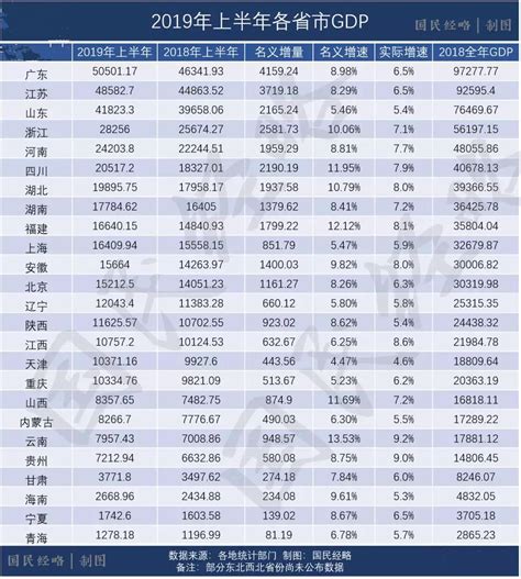 2019中国各省经济排行_中国各省经济排名(2)_中国排行网