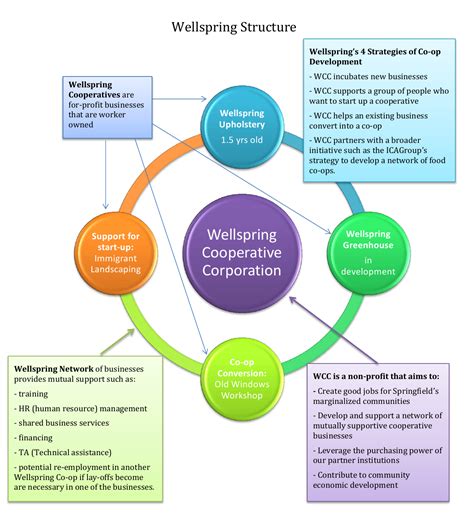 Centralized Structure of Co-operative 的图像结果