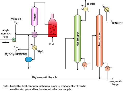 Figure 21.2 Flow sheet of Benzene production using hydrodealkylation route