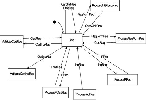 Image result for Statechart Machine
