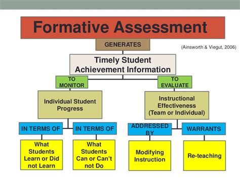 Image result for Students Taking Formative Assessment