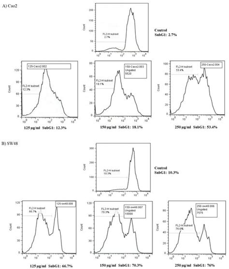 Mentha longifolia L. Inhibits Colorectal Cancer Cell Proliferation and ...