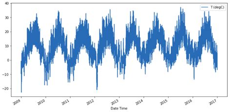 Data Analysis Using Python Time Series Data 的图像结果