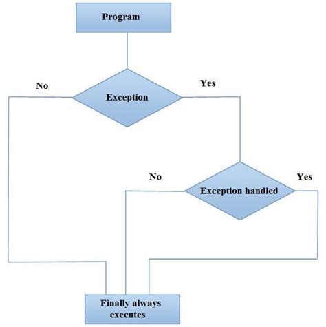Java Finally Block 的图像结果