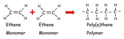 Chemistry Words: Monomer @ GCSE Science Dictionary