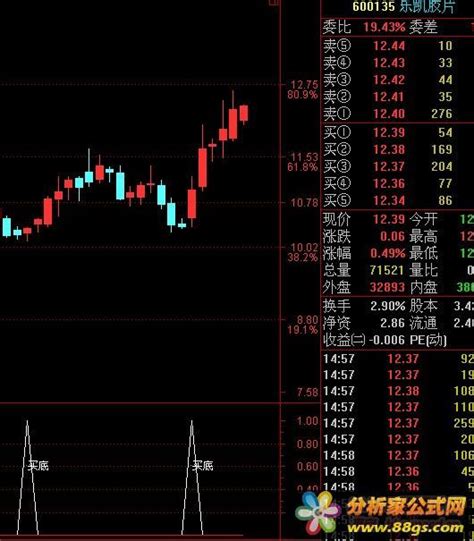 简单买底公式 - 分析家公式网