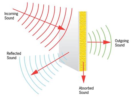 What is Acoustic Lighting? - Visa Lighting