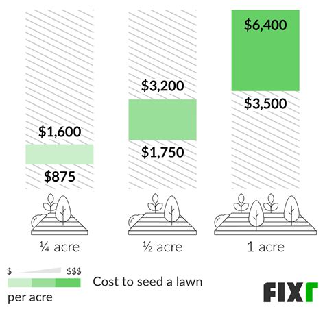 Grass Seed Cost Calculator at Angela Rich blog