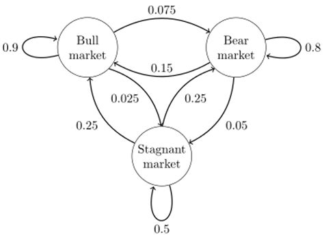 Image result for Markov Process Explained