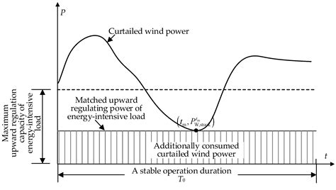 A Practical Load-Source Coordinative Method for Further Reducing ...