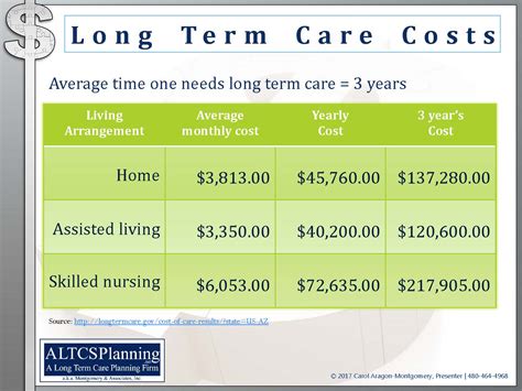Average Long Term Care Costs in Arizona | ALTCS Planning.net