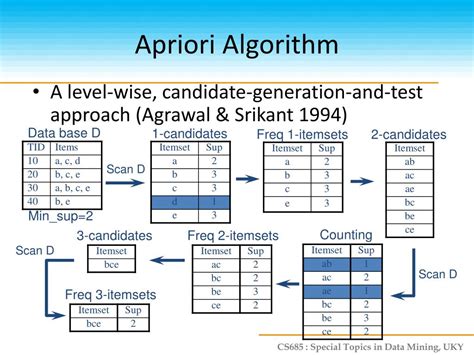 Image result for Association Rule Mining Apriori Algorithm