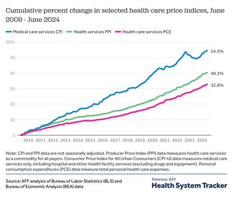 Medical Costs Healthcare Costs In The US [2024 Data] | International