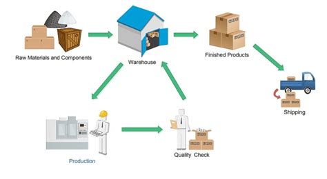 Warehouse Management System Process 的图像结果