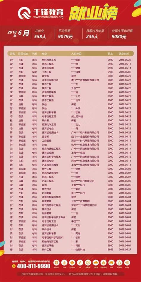 [比特网]千锋2018年6月求职信息出炉共558人 平均月薪9079元-千锋教育上海校区