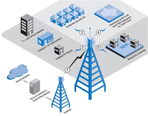 Types of Wireless Technology 的图像结果
