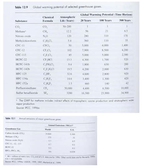 Global Warming Potential Table 的图像结果