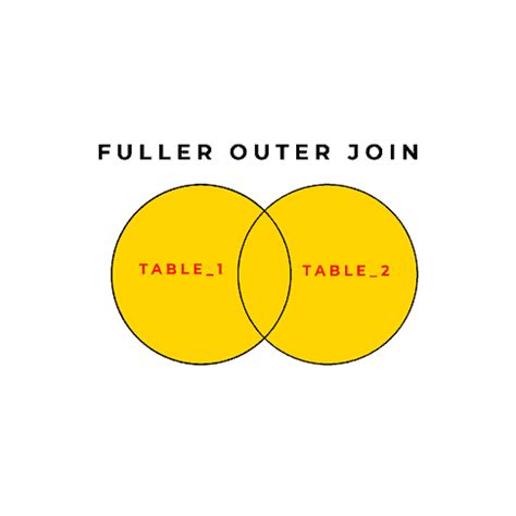 Image result for Oracle SQL Outer Join