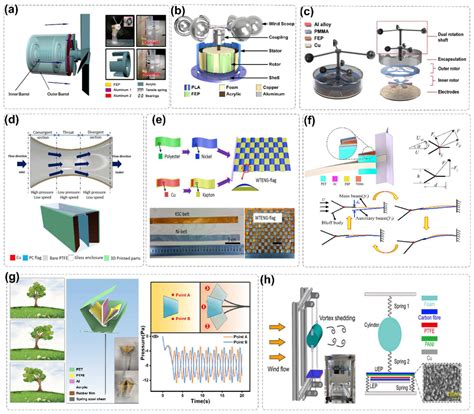 Harvesting Wind Energy Based on Triboelectric Nanogenerators