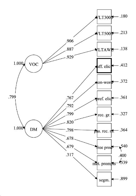 Image result for Confirmatory Factor Analysis Example