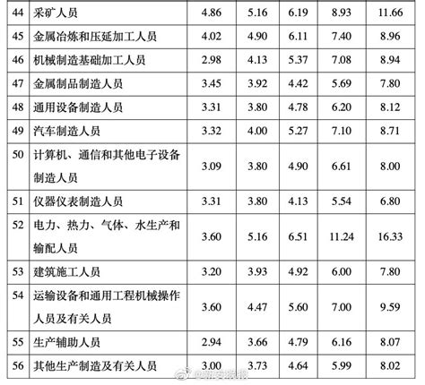 安徽省关于调整全省最低工资标准的通知（2023年3月起执行）