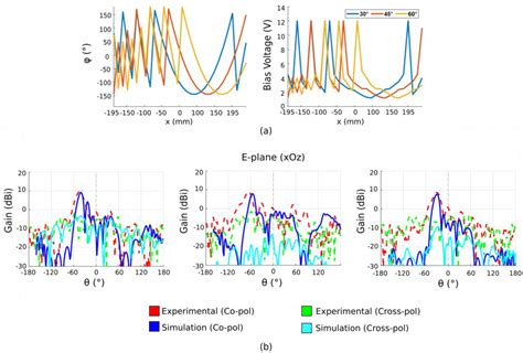Electronic Beam-Scanning Antenna Based on a Reconfigurable Phase ...