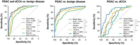 The Diagnostic Value of the CA19-9 and Bilirubin Ratio in Patients with ...