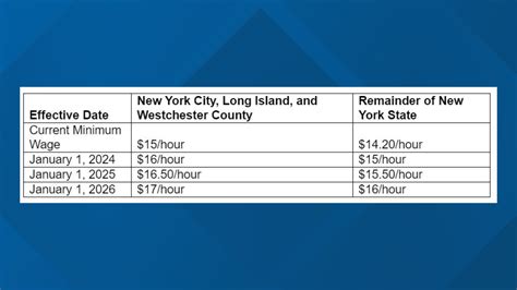 Hochul reminds New Yorkers of minimum wage increase in new year | wgrz.com