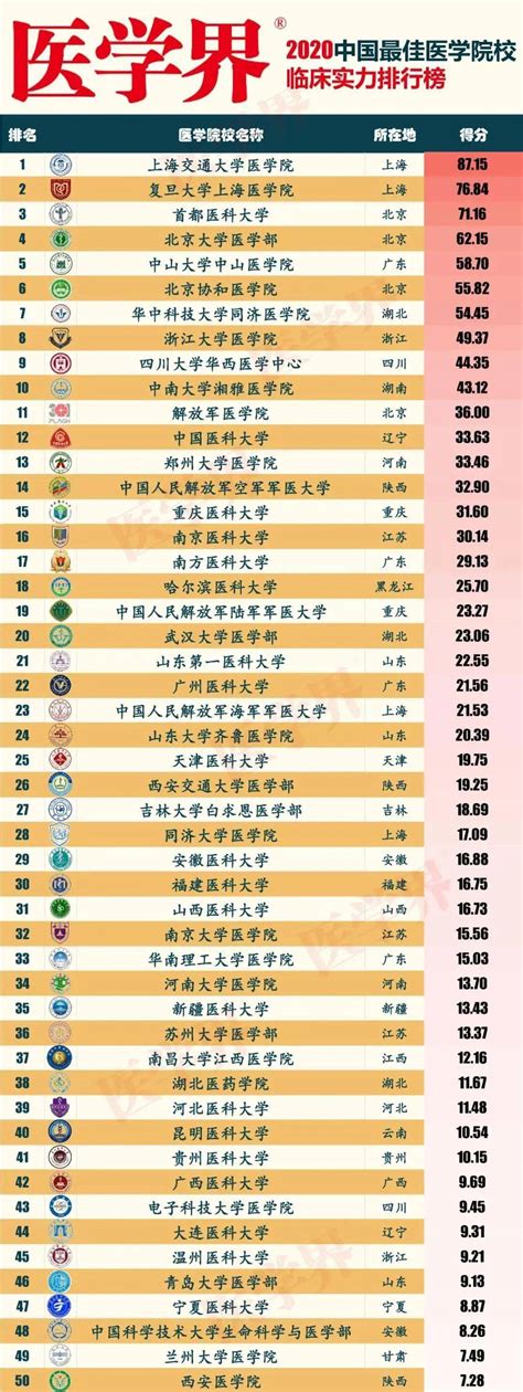 2020中国最佳医学院校临床实力排行榜公布！_医学界