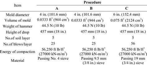 Modified Proctor Compaction Test 的图像结果