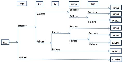 RETRACTED: Fault-Event Trees Based Probabilistic Safety Analysis of a ...