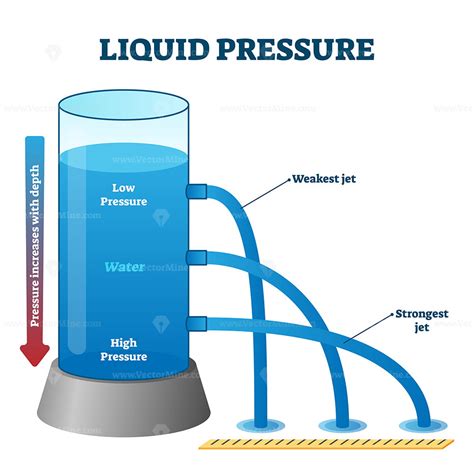 Image result for Pressure Example
