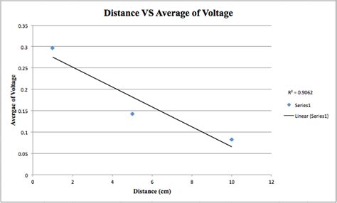 Image result for Solar Panel Experiment Process
