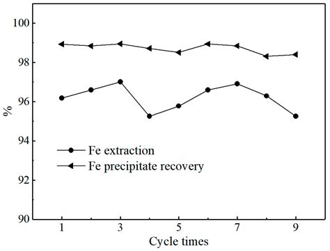 Recovery of Iron from Pyrolusite Leaching Slag by a Lab-Scale ...