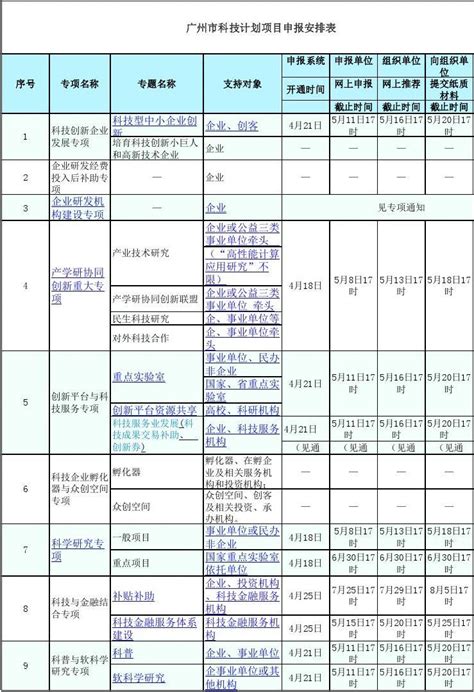 广州市科技计划项目申报安排表_word文档在线阅读与下载_免费文档