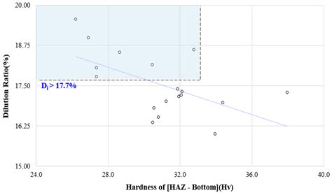 A Study on Determining Weld Joint Hardening and a Quality Evaluation ...