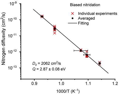 ZrN Phase Formation, Hardening and Nitrogen Diffusion Kinetics in ...