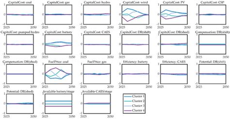 Power System Transition with Multiple Flexibility Resources: A Data ...