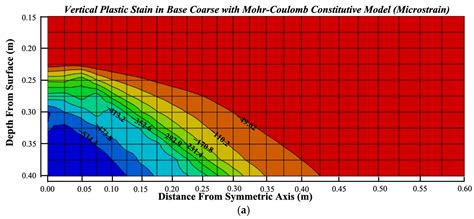Strains Comparisons of Unbound Base/Subbase Layer Using Three Elasto ...