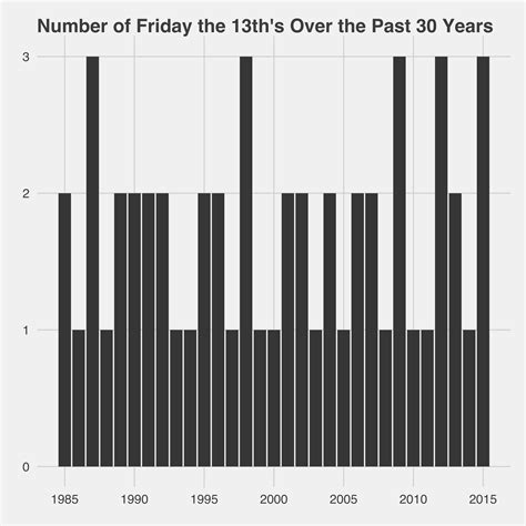 (TGI)Friday the 13th | The Little Dataset - how many friday the 13th in 2026