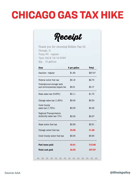 Nearly $1 of every gallon of gas in Chicago goes to taxes and fees