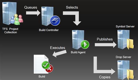 TFS Tutorial for Beginners 的图像结果