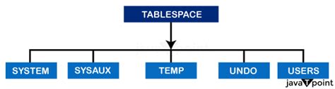 Image result for Oracle Table Storage