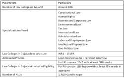 Best Law Colleges in Gujarat 2026: Ranks, Fees, Cutoffs, Placements ...