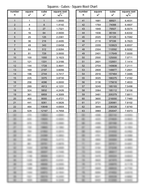 SOLUTION: Squares cubes square root chart - Studypool