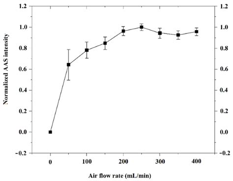 Fast Detection of Cadmium in Chocolate by Solid Sampling Electrothermal ...