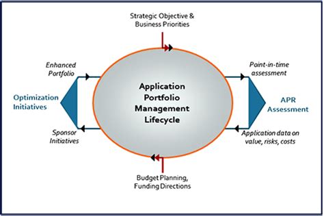 Image result for Application Portfolio Management Implementation Road Map