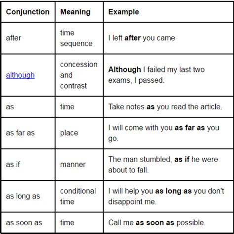 Conjunctions - Introduction, English Grammar Basics - Verbal Ability ...