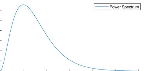 Understanding Power Spectral Density 的图像结果