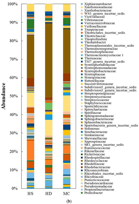 Diagnostic Method for Enhancing Nitrogen and Phosphorus Removal in ...